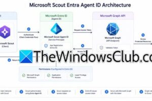 Agentes de piloto automático seguros: cómo utiliza Microsoft Scout los ID de agente de Entra